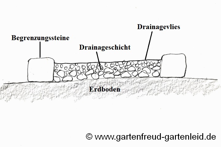 Drainageschicht auf dem Erdboden