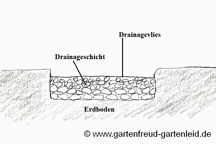 Drainageschicht im Erdboden