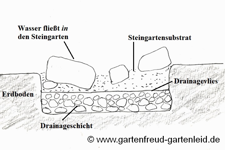 Planer/flacher Steingarten