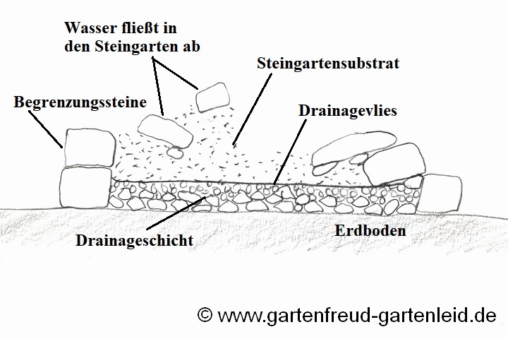 Hügelige Aufschüttung – Drainage auf dem Boden