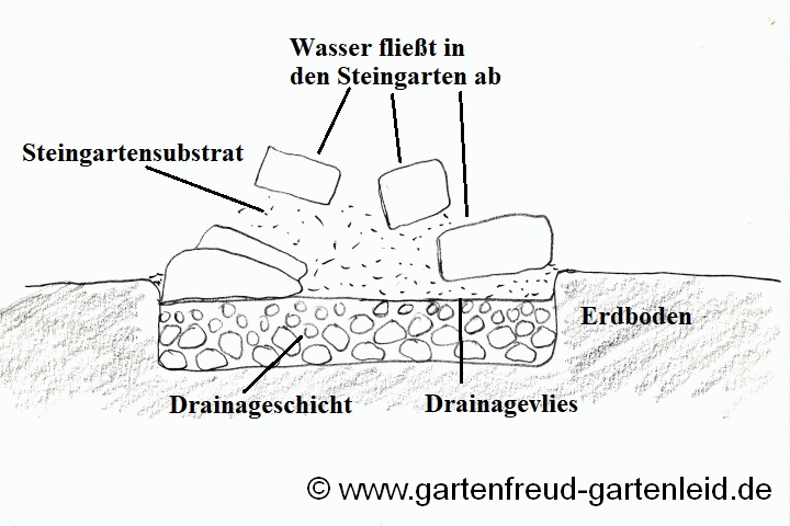 Hügelige Aufschüttung – Drainage im Boden