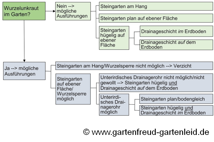 Steingartenvarianten mit/ohne Wurzelunkraut