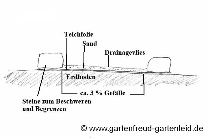 Wurzelsperre auf dem Boden