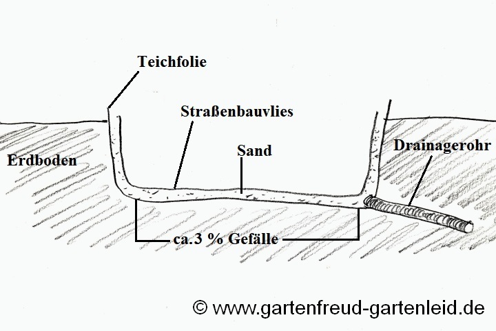 Wurzelsperre im Boden